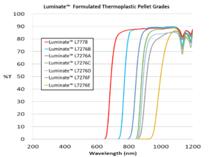 Luminate Formulated Thermoplastic Pellet Grades